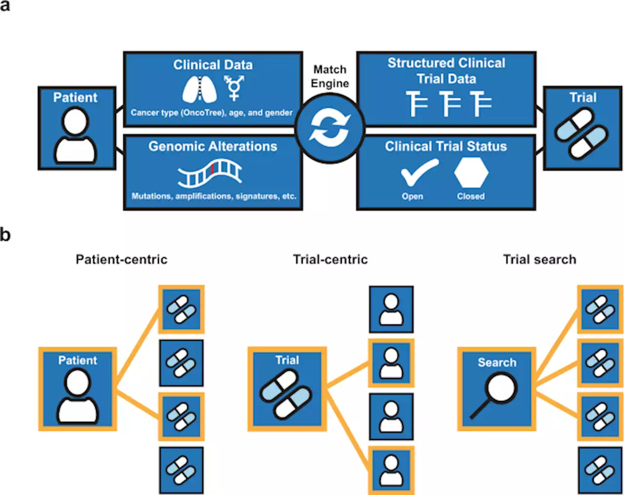 MatchMiner: an open-source platform for cancer precision medicine - npj Precision Oncology