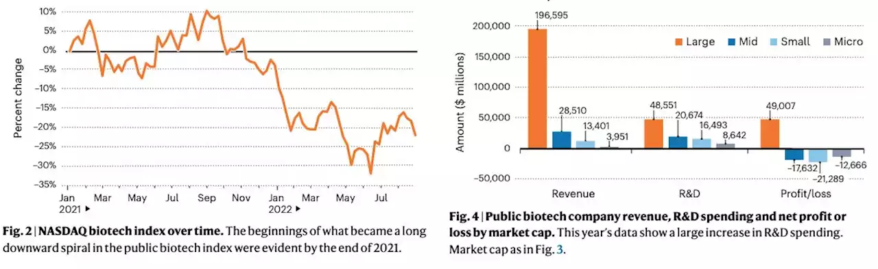 Public biotech in 2021 — the numbers - Nature Biotechnology