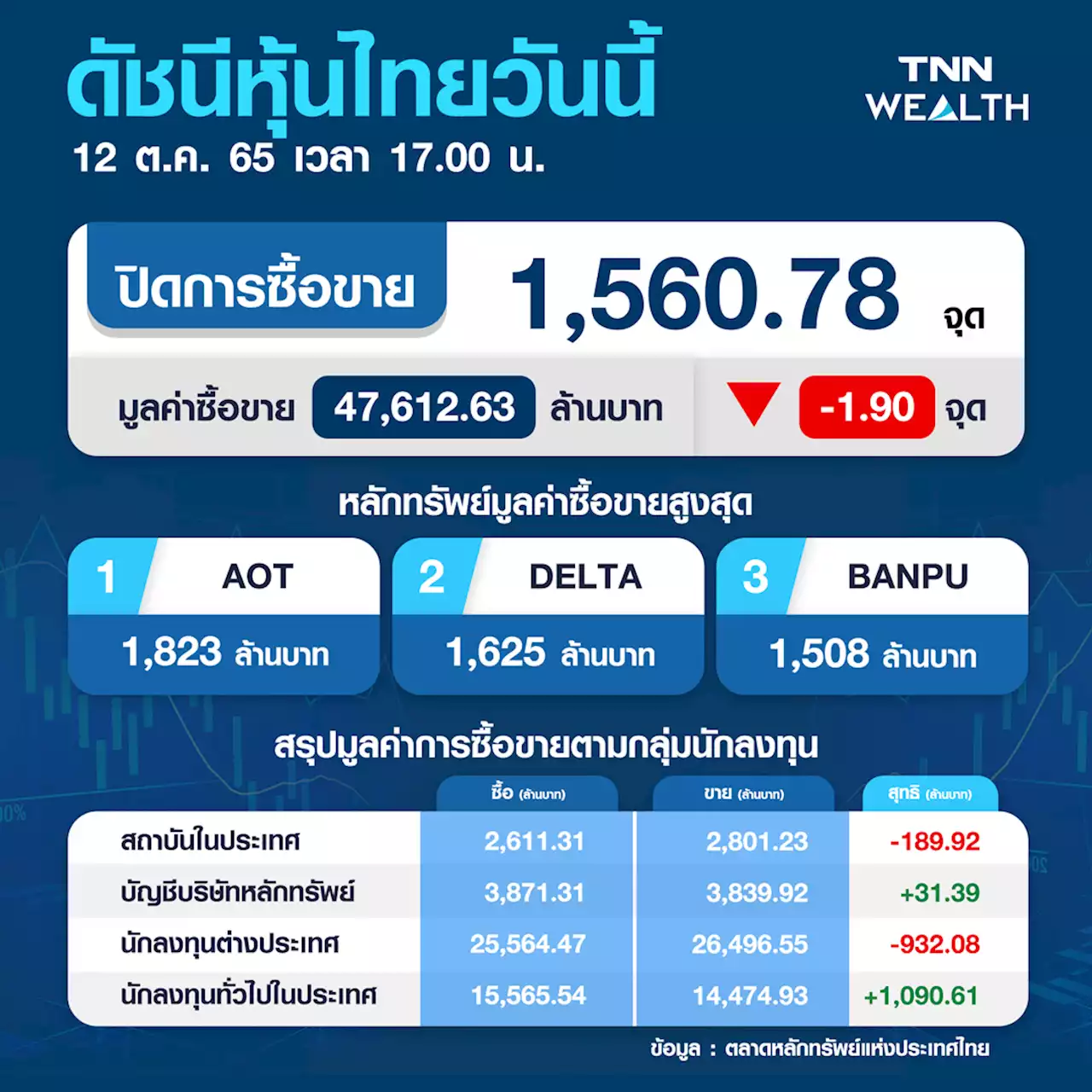 หุ้นไทยร่วง ! นักลงทุนเทขายลดเสี่ยงก่อนหยุดยาว ปักหมุด 3 หุ้นเด่น