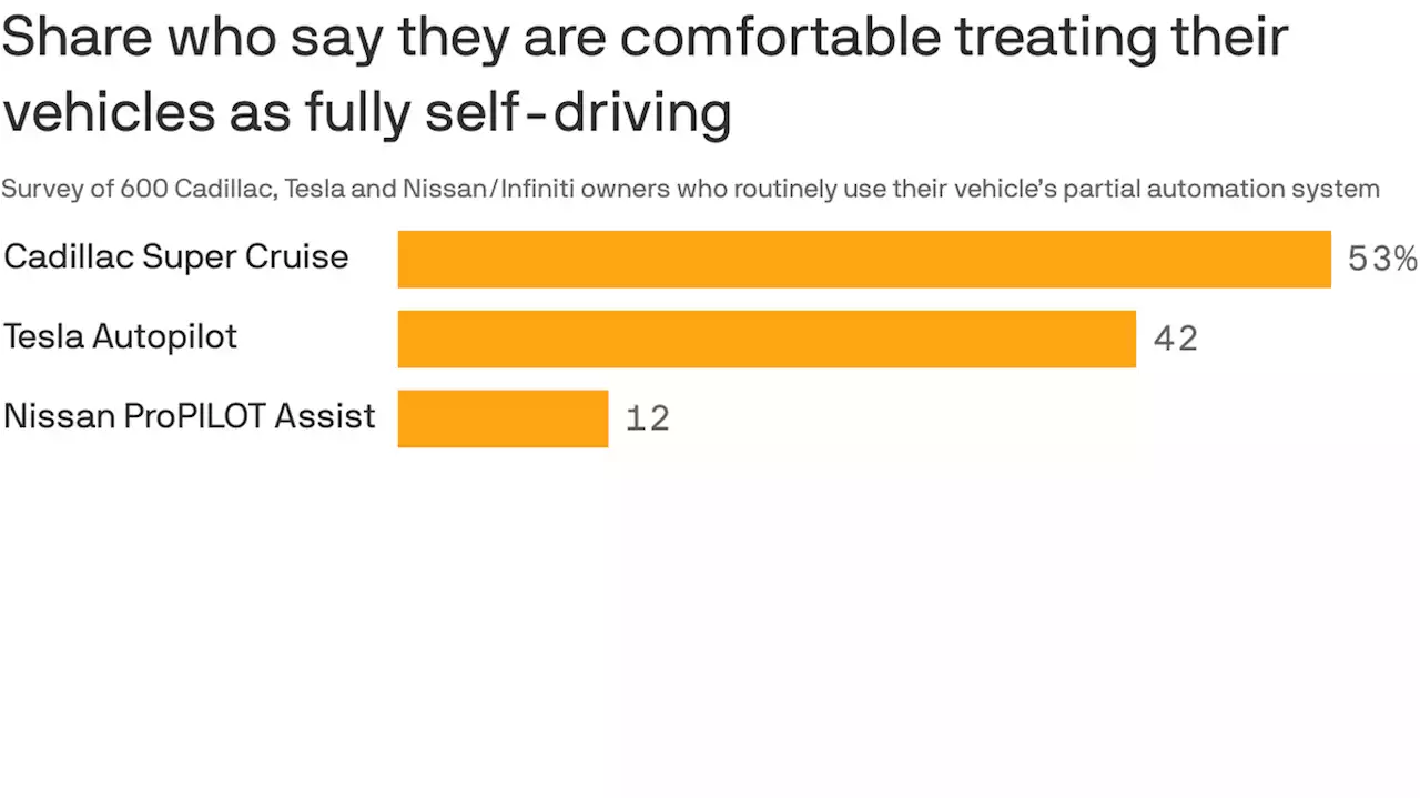 Drivers have too much faith in partially self-driving systems, IIHS finds