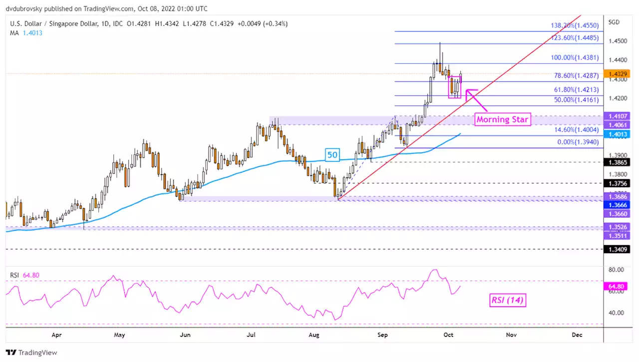 US Dollar Technical Outlook for the Week Ahead: USD/SGD, USD/THB, USD/PHP, USD/IDR