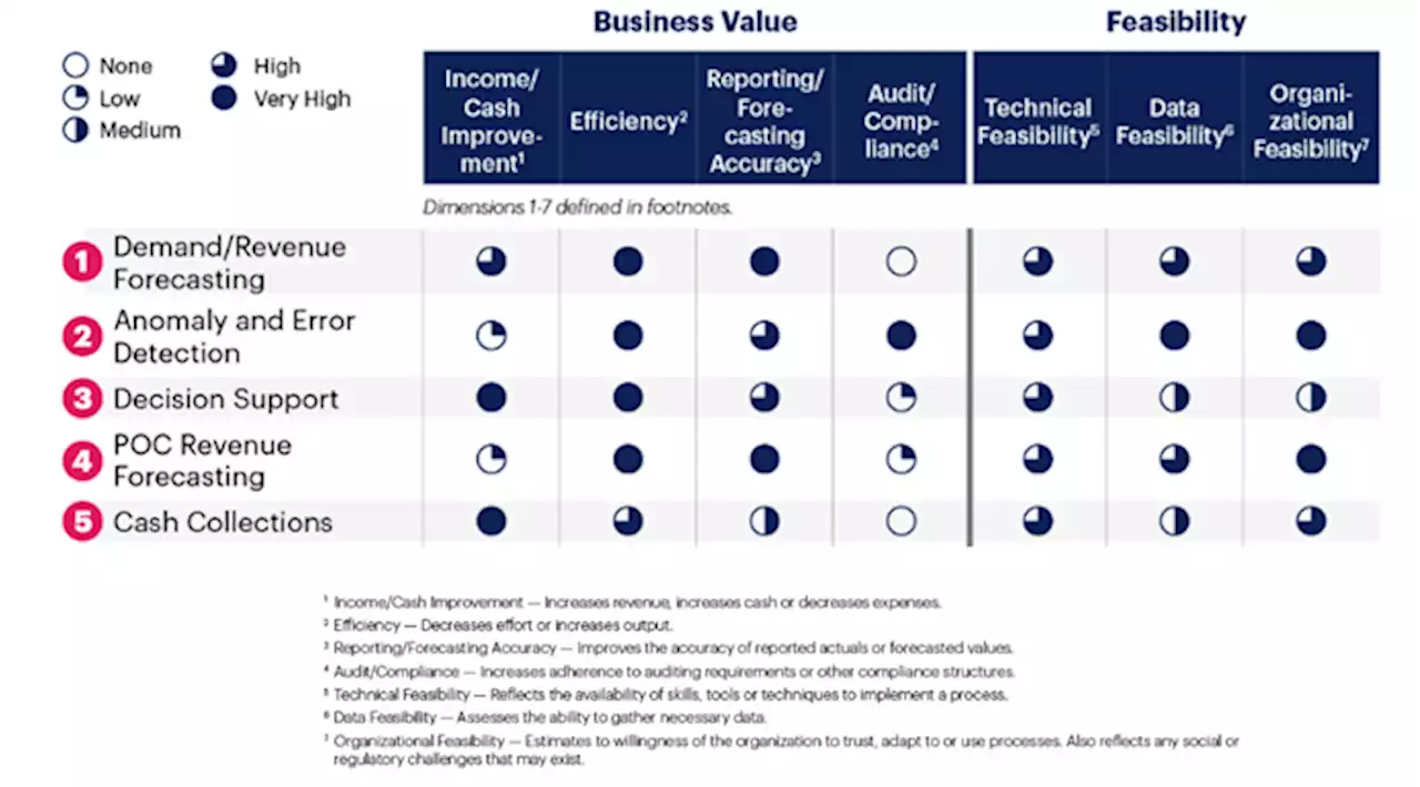 Gartner Identifies 5 Top Use Cases for AI in Corporate Finance