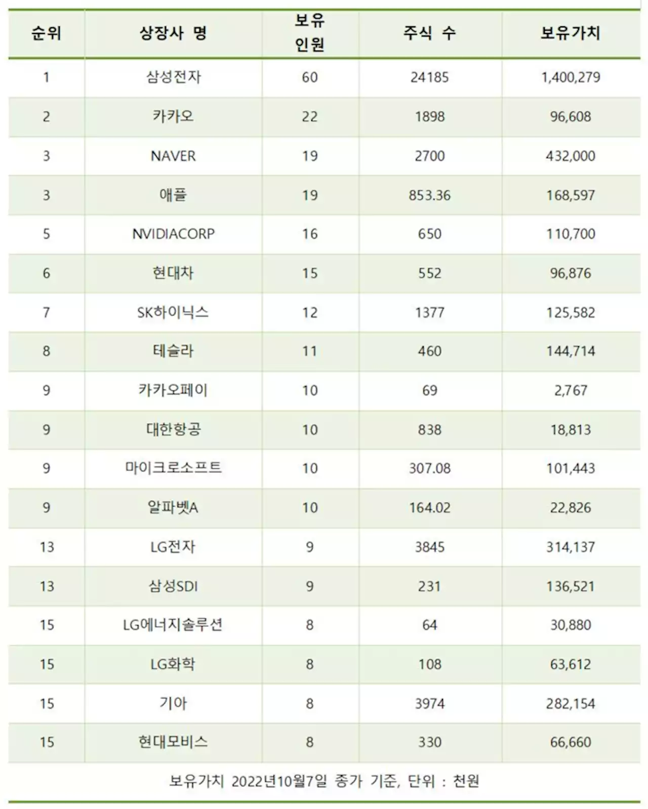 고위 관료가 가장 많이 보유한 주식은?…1위 삼성전자, 2위 카카오