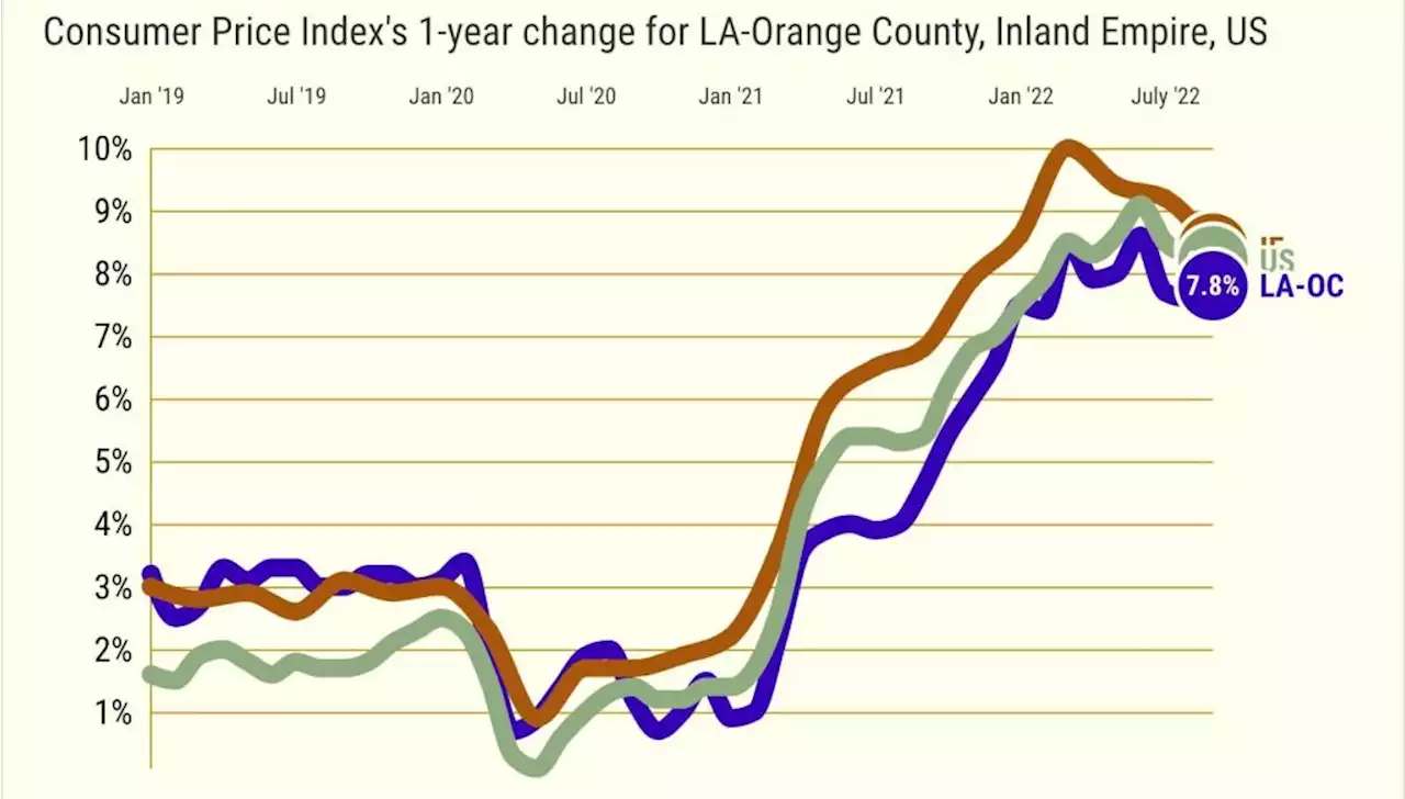 Inflation isn’t cooling: LA-Orange County CPI up 7.8%, Inland Empire up 8.4%