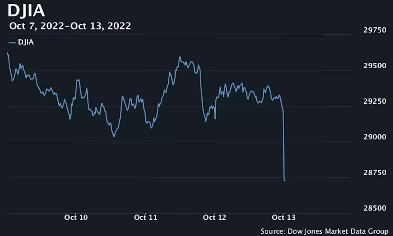 U.S. stocks open sharply lower, Dow drops more than 500 points after hotter-than-expected inflation report