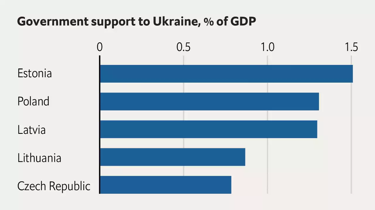 Who is doing most to help Ukraine against Russia?