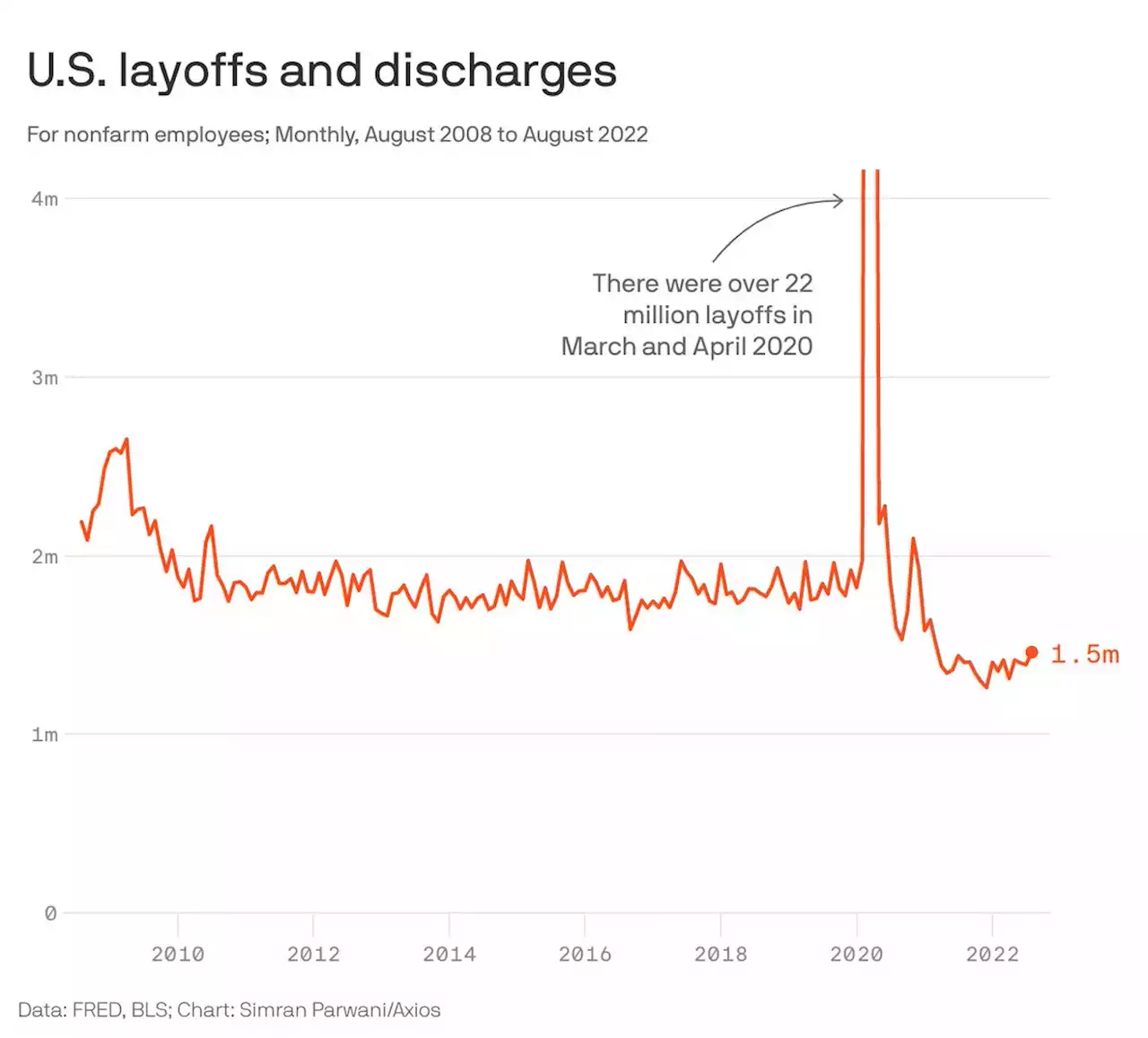 'Labor hoarding' could keep layoffs from spiking during the next downturn