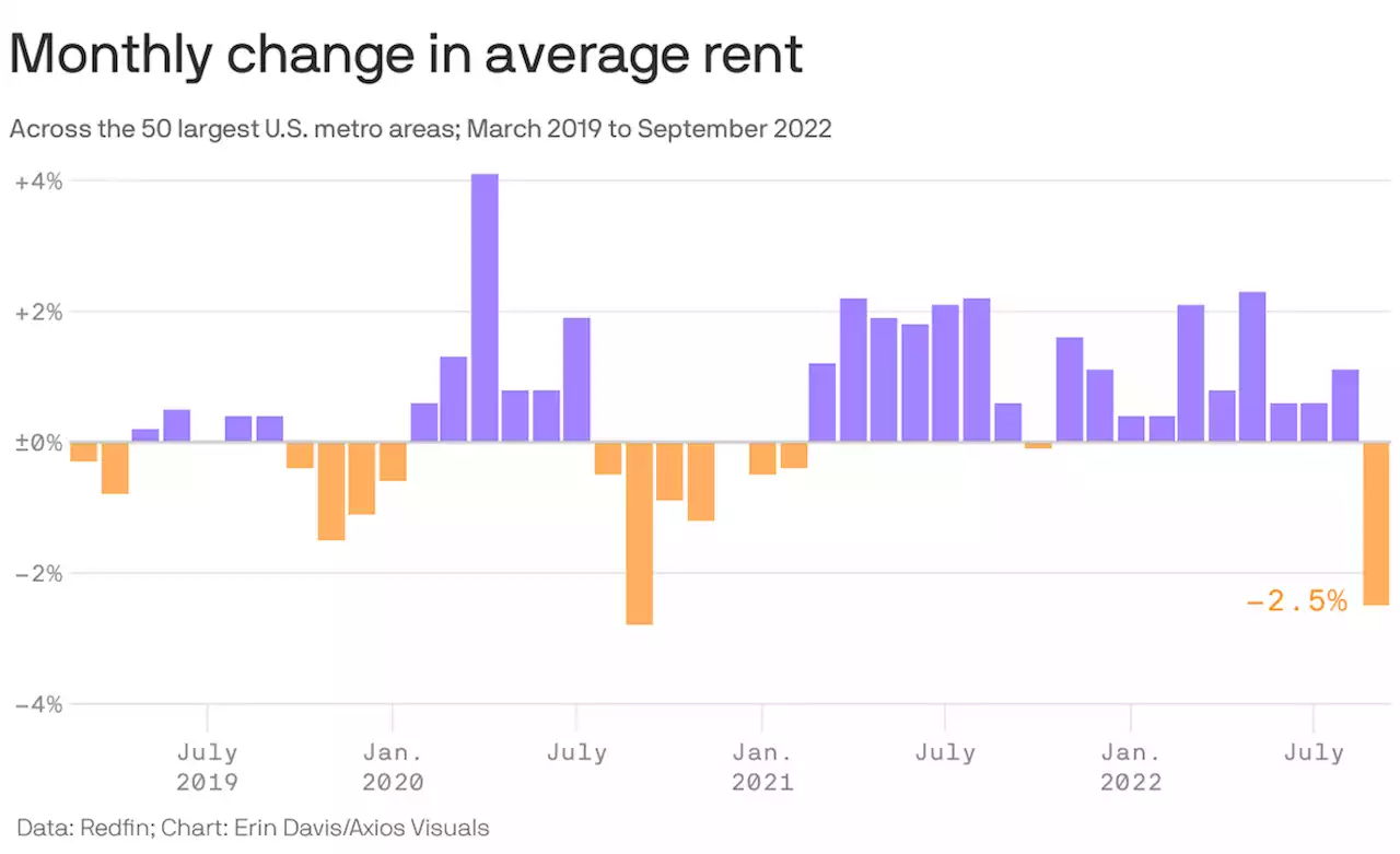 Rents are falling, contrary to Consumer Price Index data