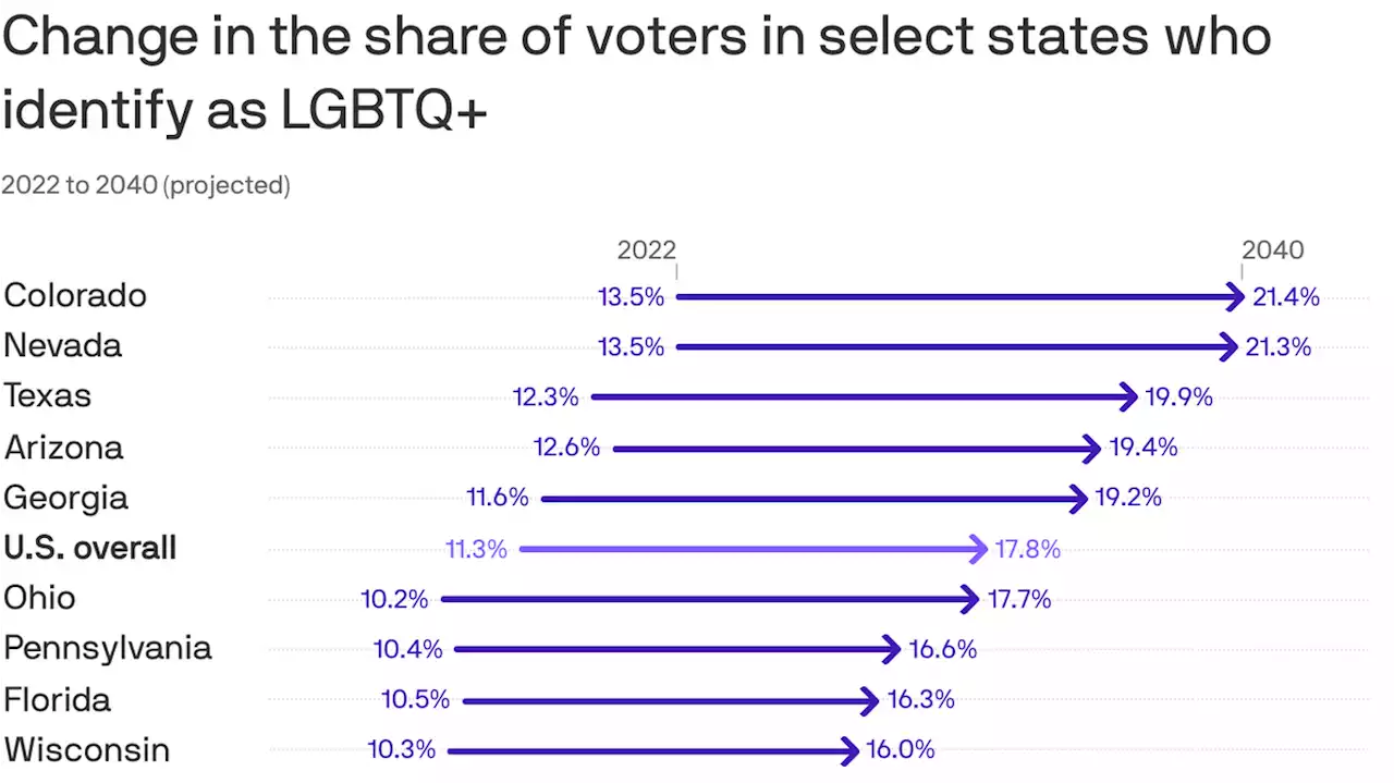 Report: LGBTQ+ voter bloc projected to grow to nearly 20% by 2040