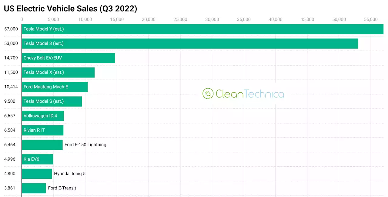 Fully Electric Vehicles Reached ~6% Of Auto Sales In USA In 3rd Quarter