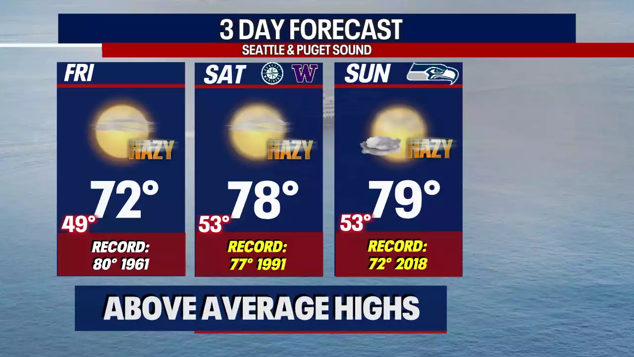 Poor air quality and potential record-breaking fall heat through the weekend