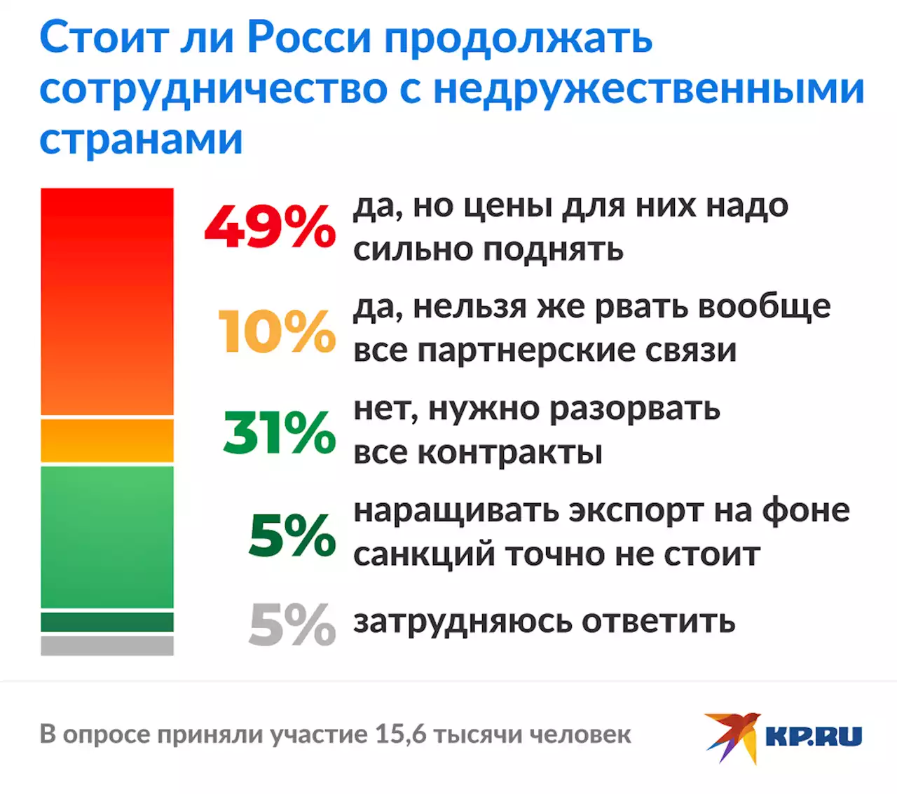 60% россиян уверены, что поддерживать сотрудничество нужно даже с недружественными странами