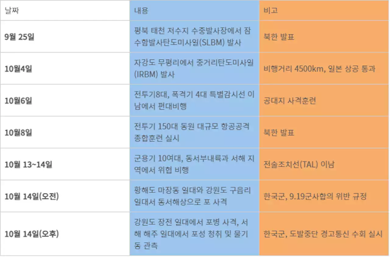 [속보]북한, 동·서해 또 포병사격···전날 심야부터 연쇄적 무차별 도발