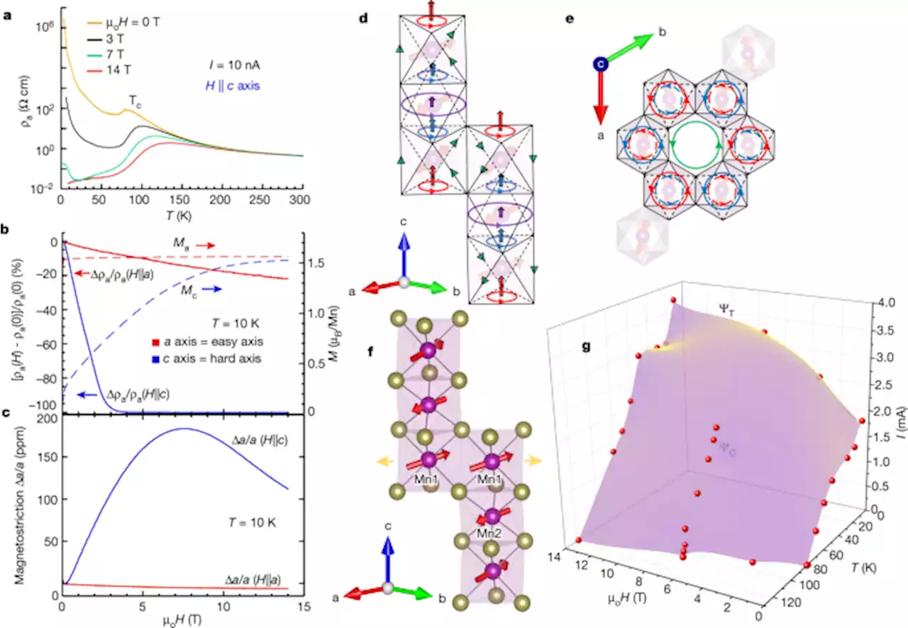 Control of chiral orbital currents in a colossal magnetoresistance material - Nature