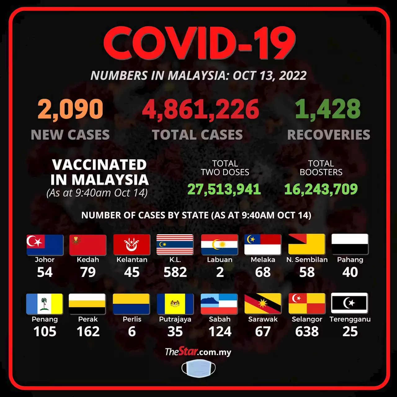 Covid-19 watch: Daily cases jump to 2,090, says Health Ministry