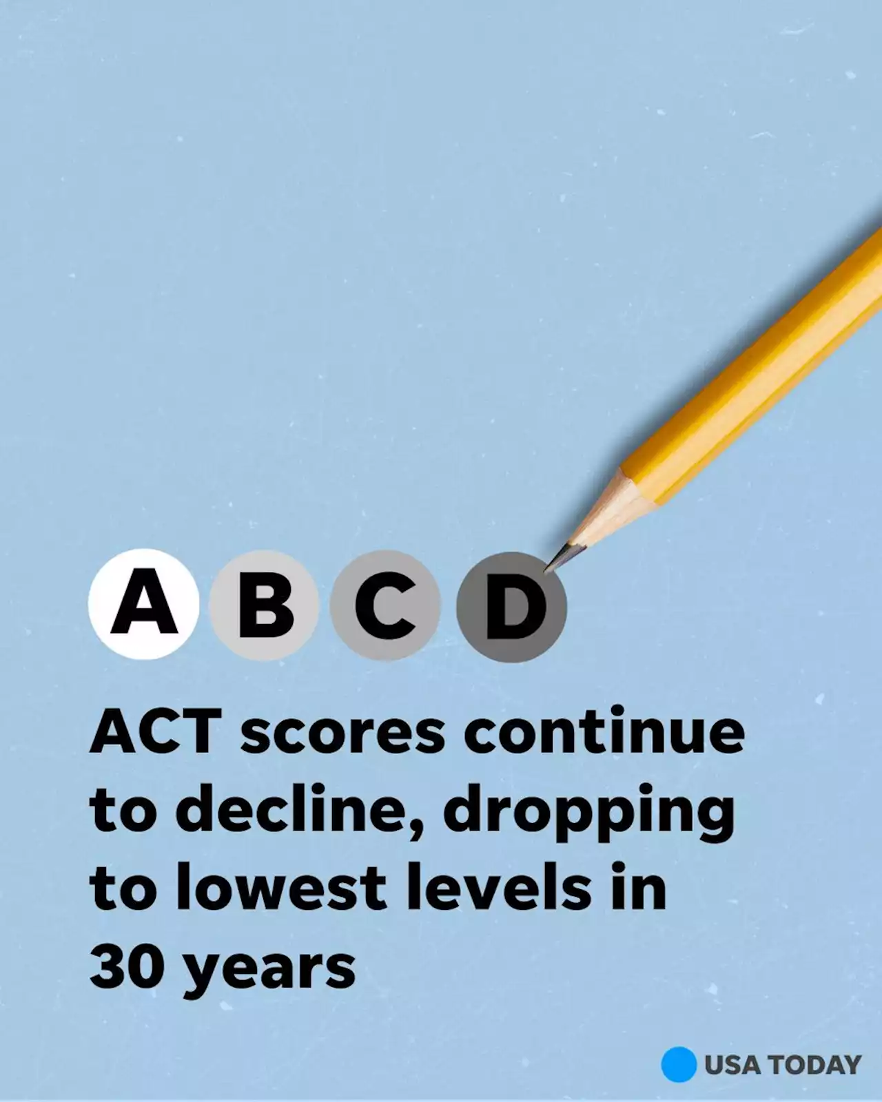 'A worrisome trend': ACT scores continue to decline, dropping to lowest levels in 30 years