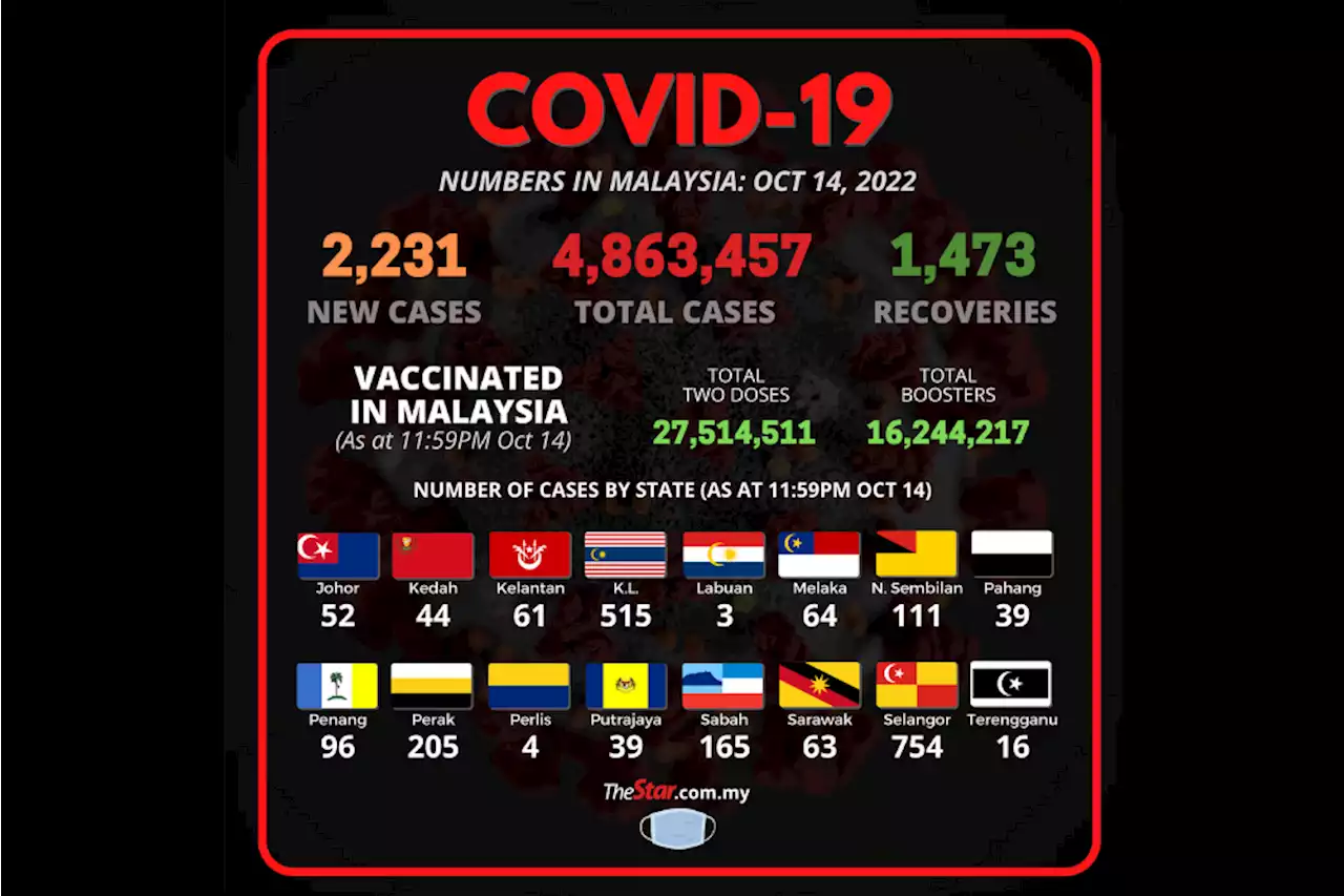 Covid-19 Watch: 2,231 new cases, says Health Ministry