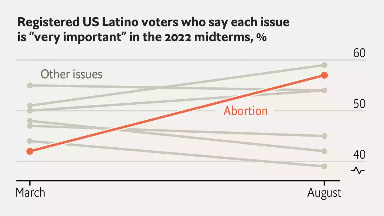 Abortion is an increasingly important issue for America’s Latinos