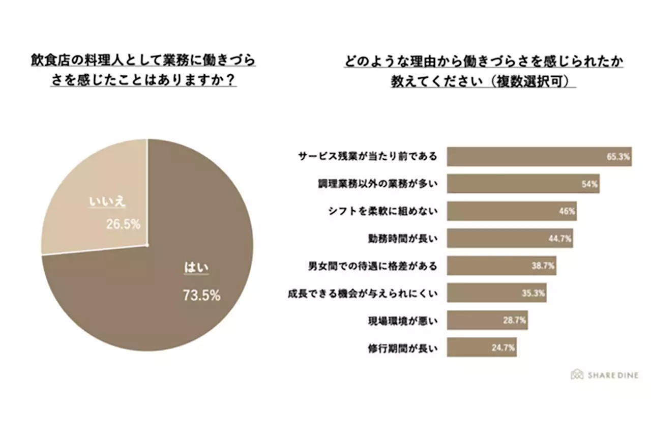 料理人の73.5%が「働きづらさ感じる」 - 6割を超えたその理由、1位は? - トピックス｜Infoseekニュース