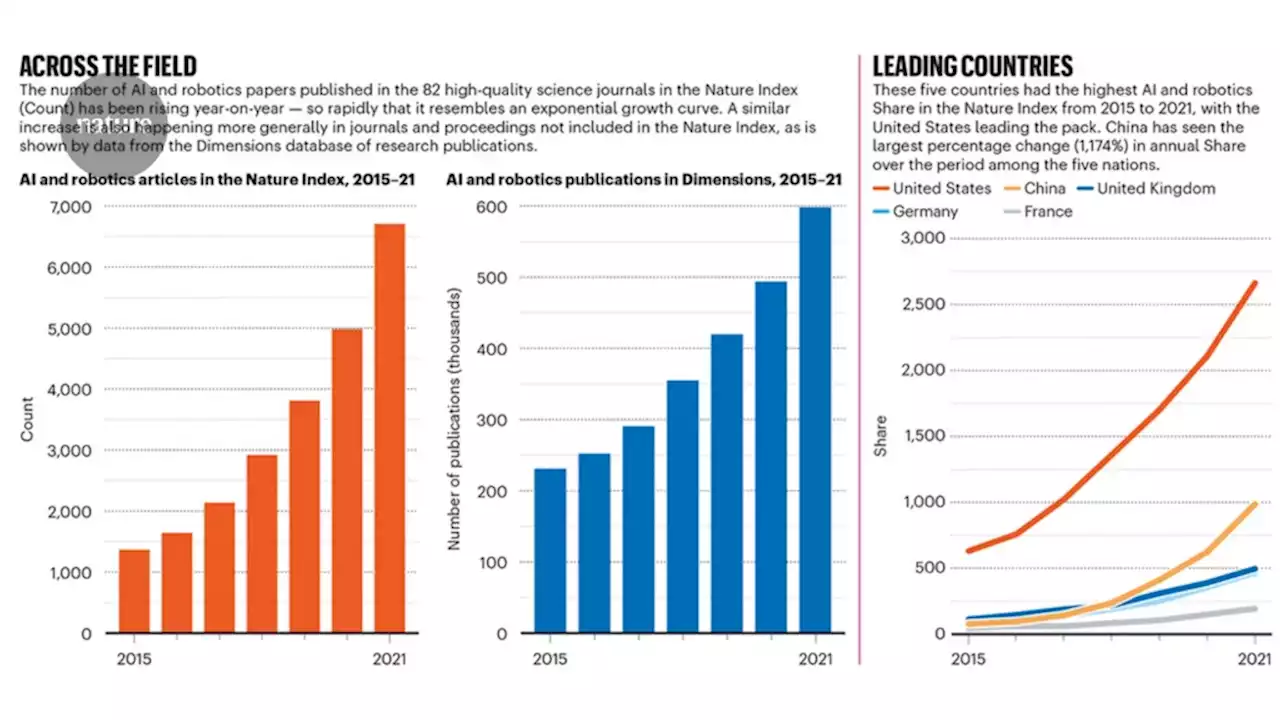 Growth in AI and robotics research accelerates