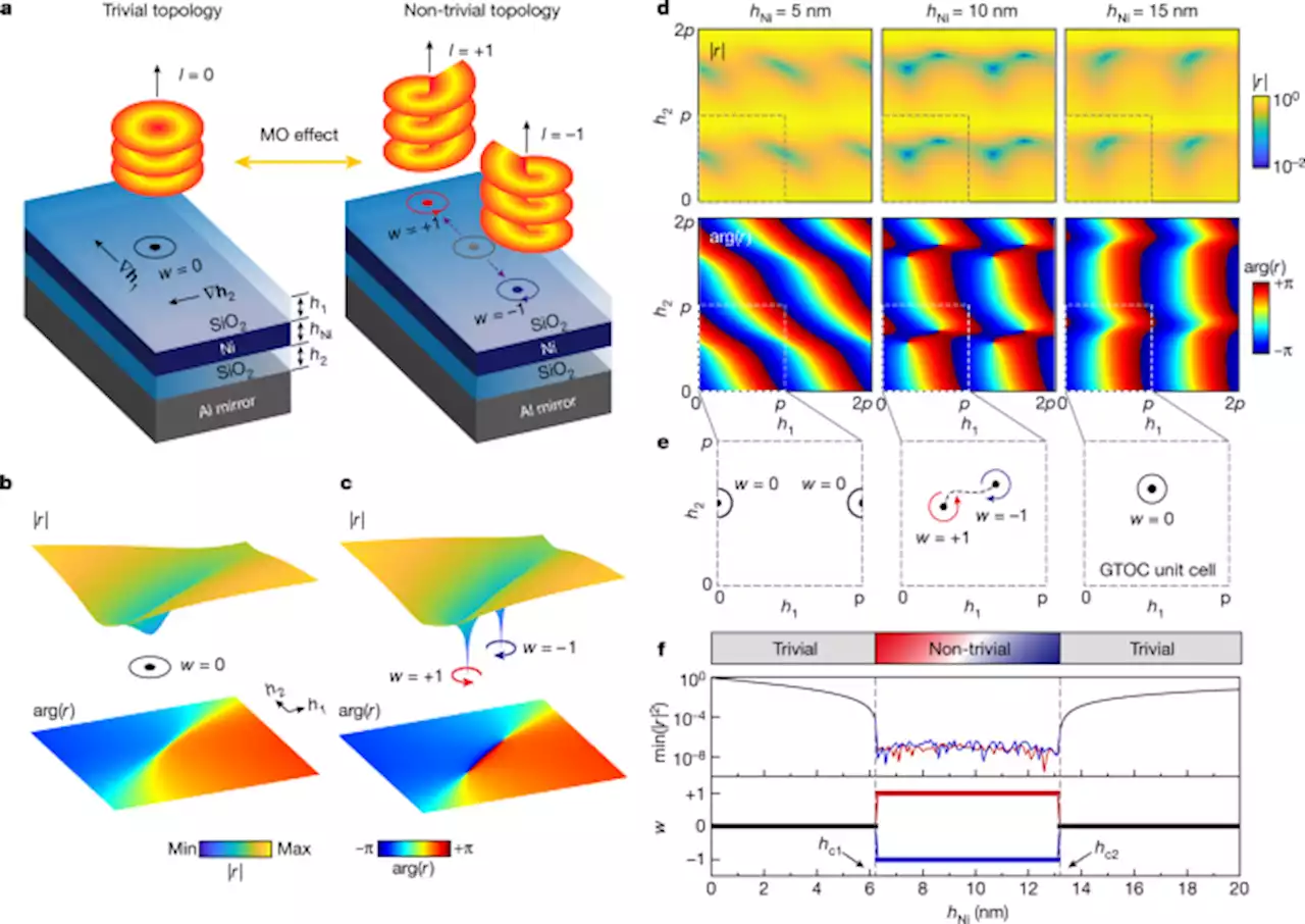 Spontaneous generation and active manipulation of real-space optical vortices - Nature