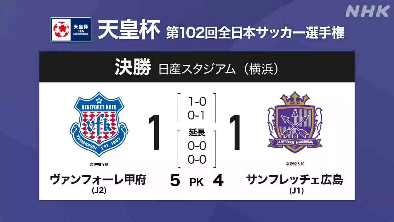 天皇杯 J2ヴァンフォーレ甲府が初優勝 広島とのPK戦を制す | NHK