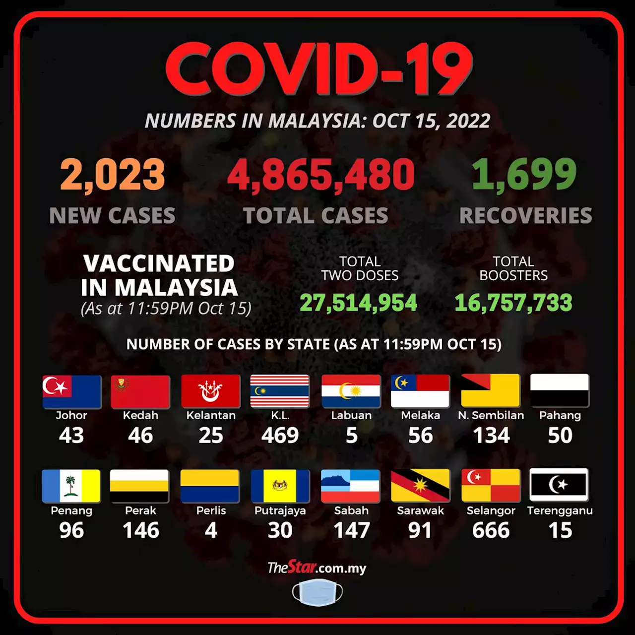 Covid-19: Another 2,023 new cases, cumulative total now 4,865,480