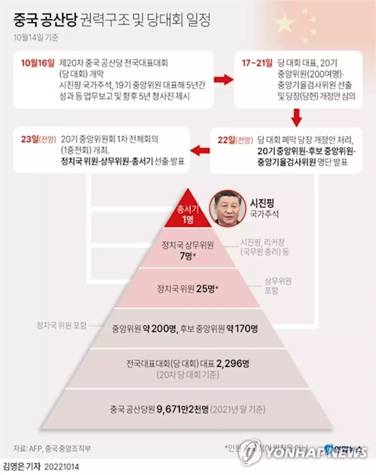 中 당대회 오늘 개막…3연임 확실 시진핑 '중국몽' 비전 천명 | 연합뉴스