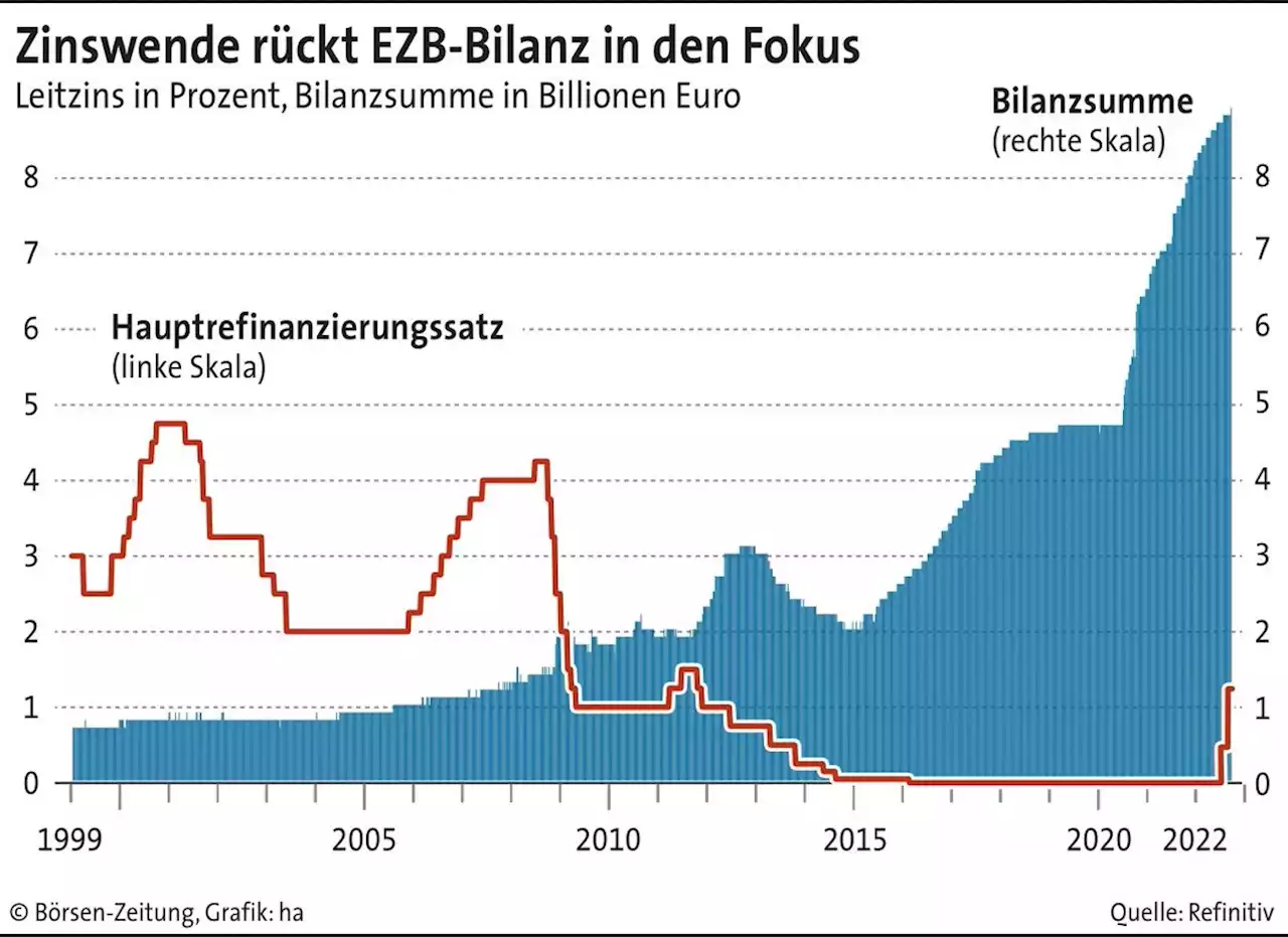 Rege Diskussionen über EZB-Bilanz | Börsen-Zeitung