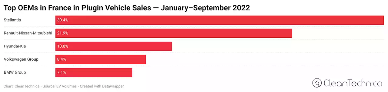 16% Of New Cars Now Fully Electric In France!