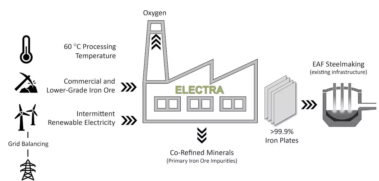 Stealthy Green Steel Startup Solves Lazy Iron Ore Problem