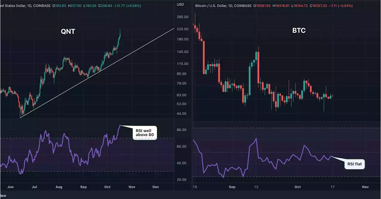 Quant Network's QNT Token Enters Top 30 Crypto List With an Envious 'Overbought' Status