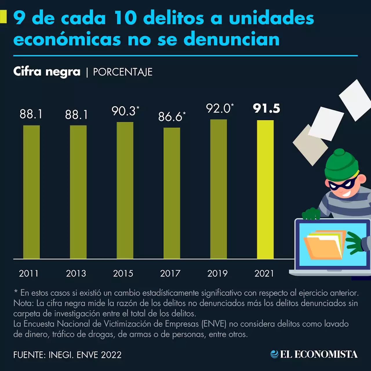 9 de cada 10 delitos a unidades económicas no se denuncian