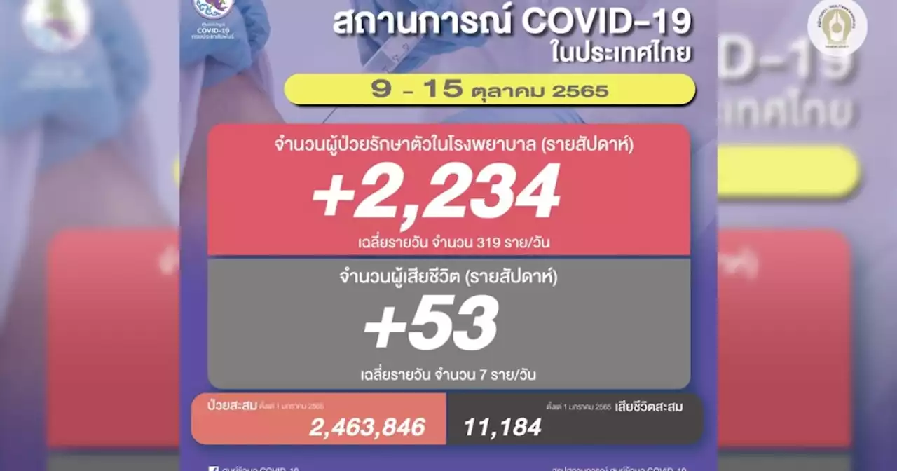 โควิดไทยรายสัปดาห์ ติดเชื้อ 2,234 เฉลี่ยวันละ 319 เสียชีวิตเพิ่ม 53 ราย