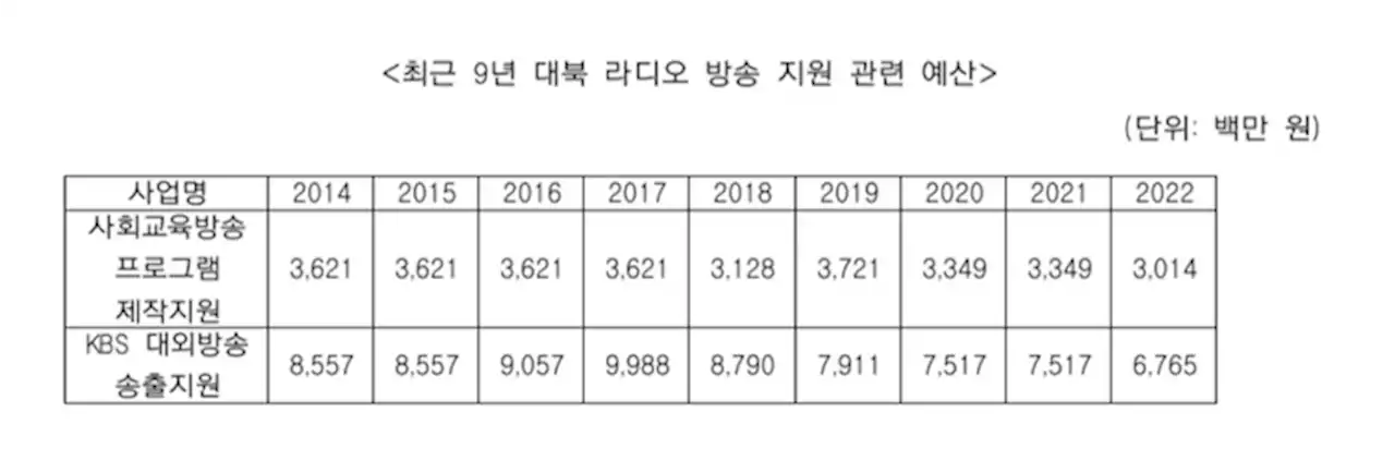 [단독]문재인 정부 때 대북 라디오 방송 지원 예산 감소