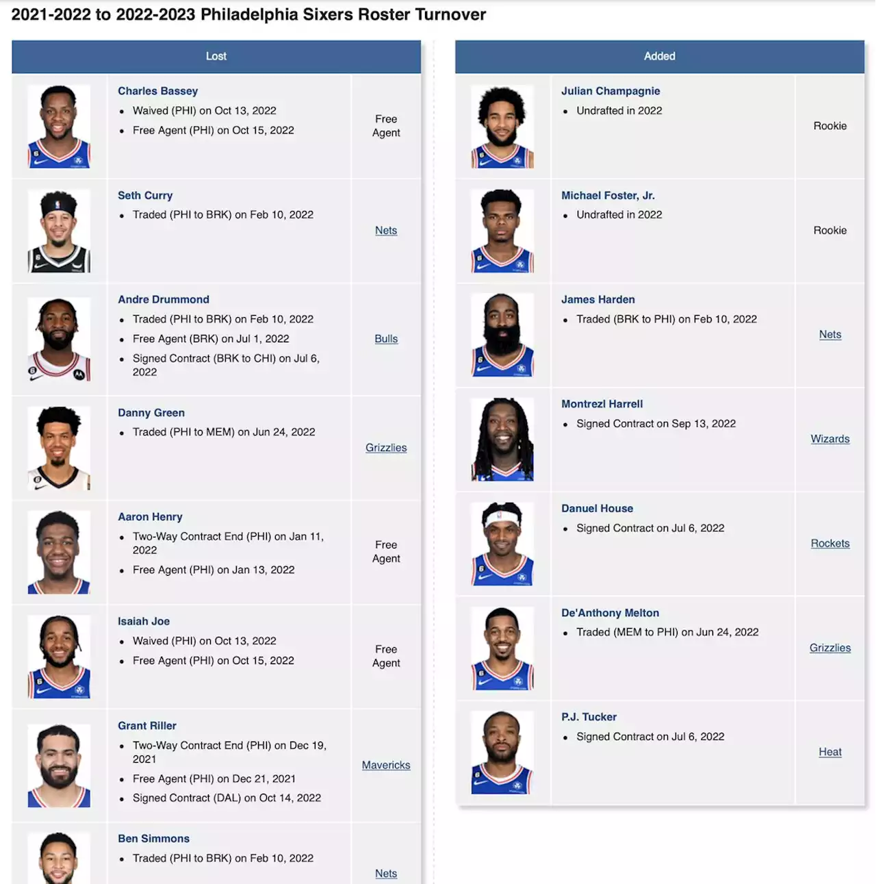 NBA Roster Turnover - RealGM