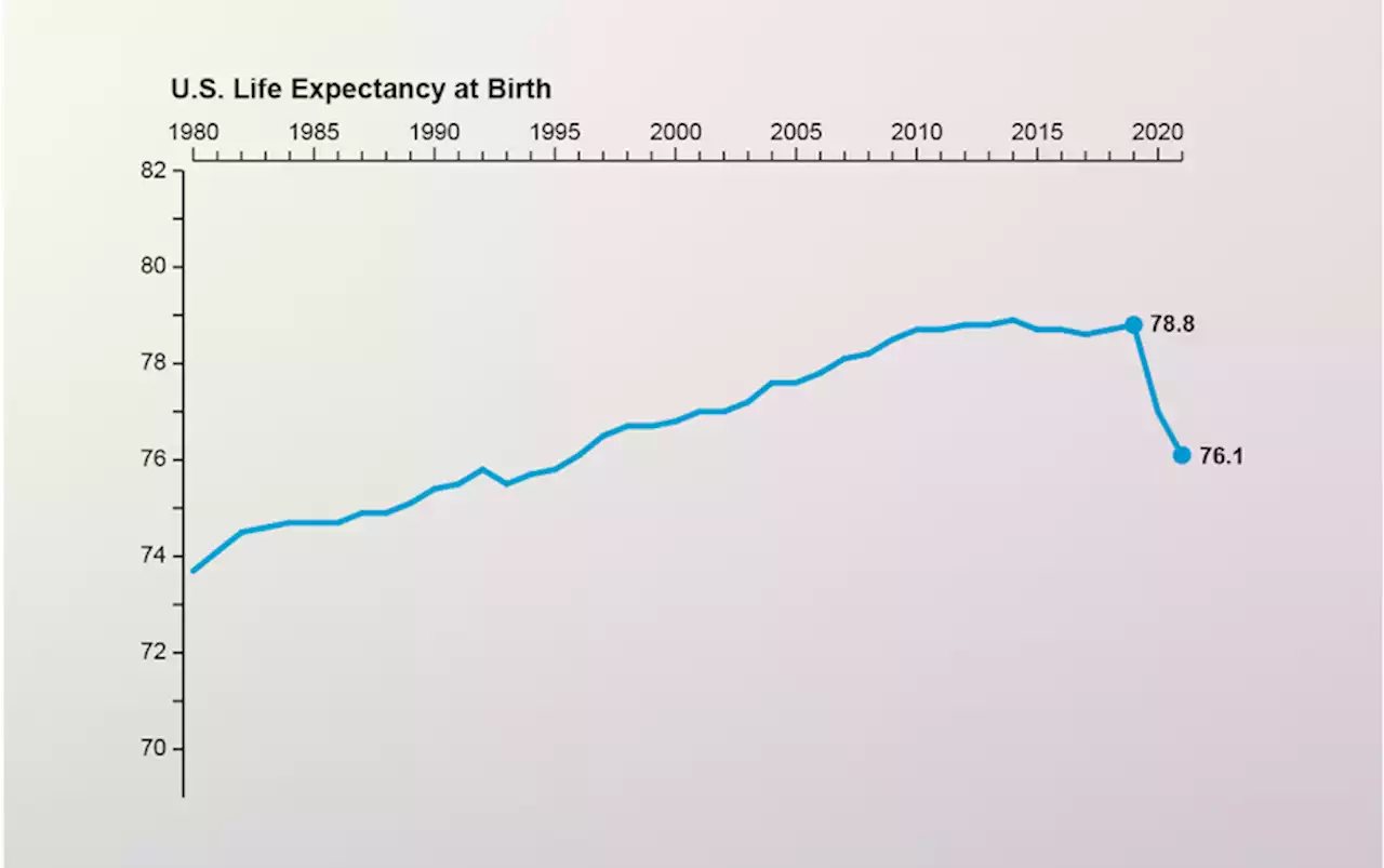 The U.S. Just Lost 26 Years&rsquo; Worth of Progress on Life Expectancy