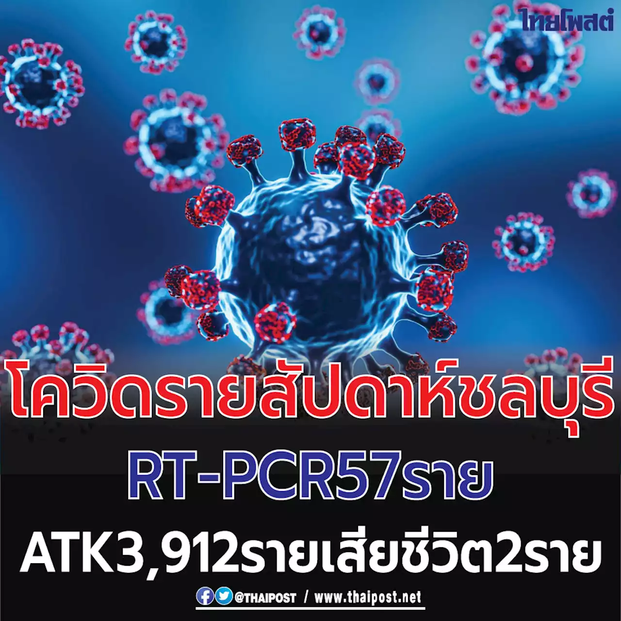 โควิดรายสัปดาห์ชลบุรี RT-PCR 57 ราย ATK 3,912 ราย เสียชีวิต 2 ราย