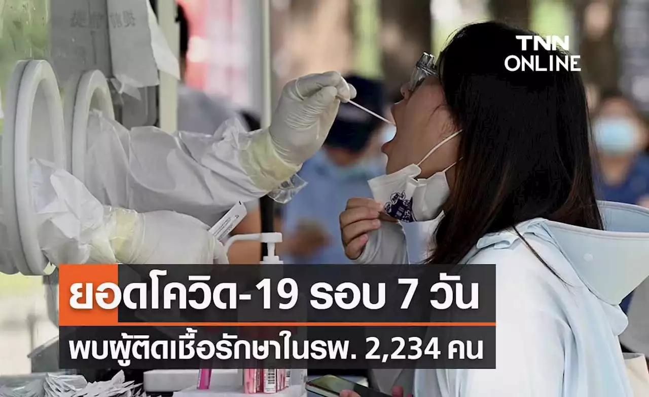 ยอดโควิด 9-15 ต.ค.65 พบผู้ติดเชื้อรักษาใน รพ. 2,234 คน เฉลี่ยวันละ 319 คน