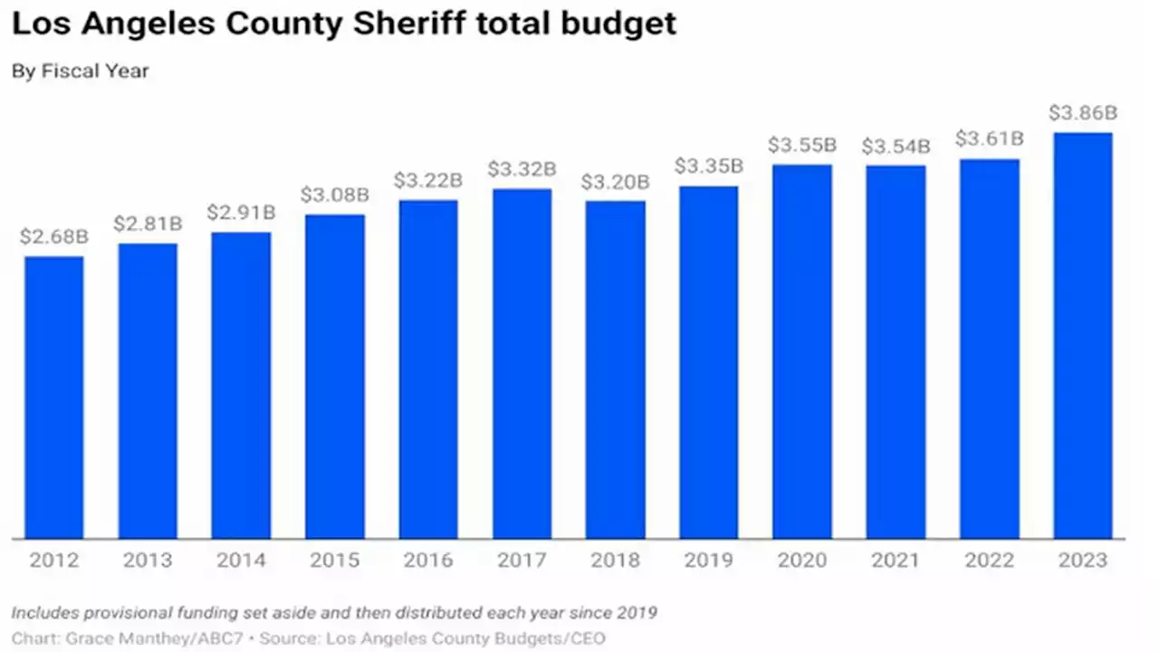 Despite 'defunding' claims, police funding has increased in many US cities