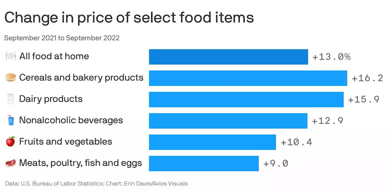 Americans are buying less at the supermarket as food prices soar