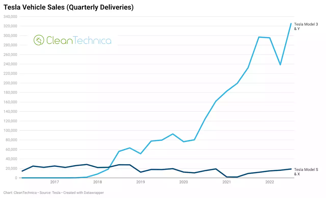 Tesla Sales Forecasts — Good Or Bad?