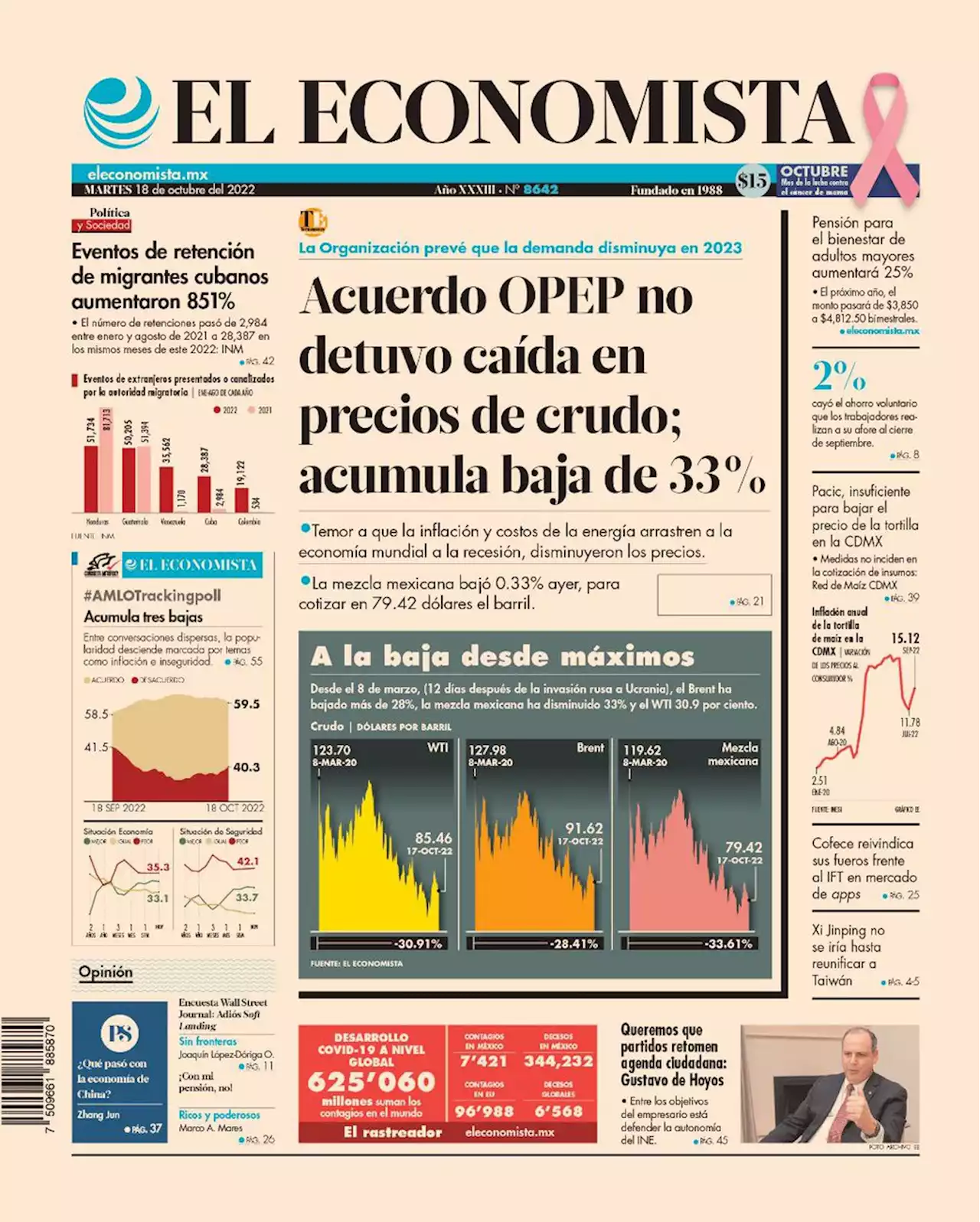 Mezcla Mexicana baja 33% desde su máximo de marzo