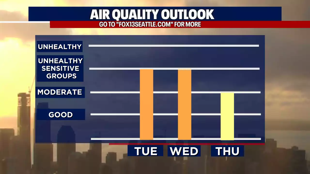 Seattle weather: Smoky skies until rain returns Friday