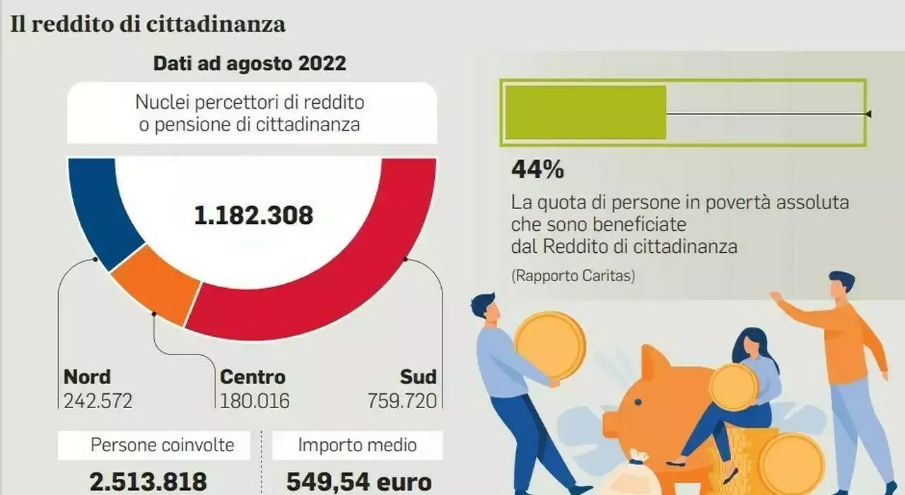 Reddito Di Cittadinanza, Più Della Metà Assegnato A “finti Poveri”. La ...