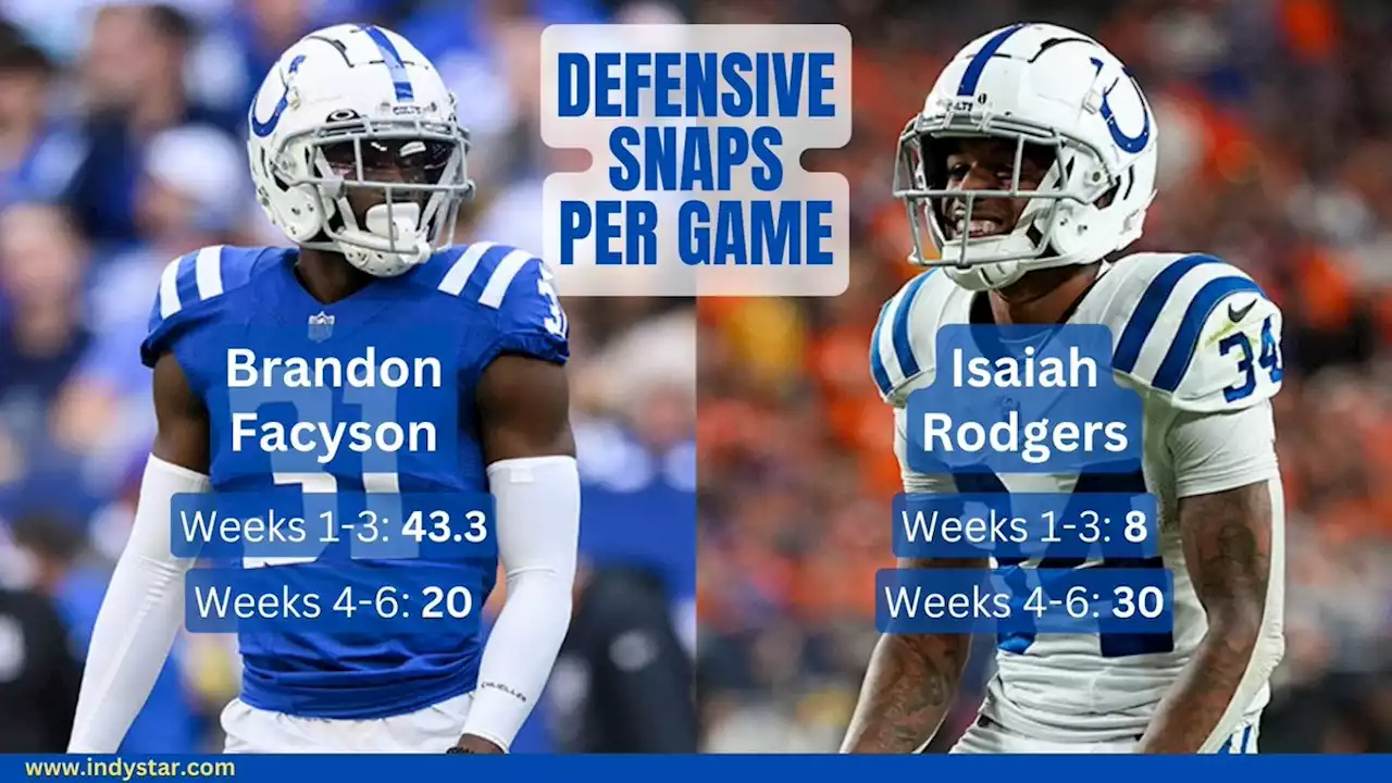 Insider: Why Colts keep rotating Isaiah Rodgers, struggling Brandon Facyson at cornerback