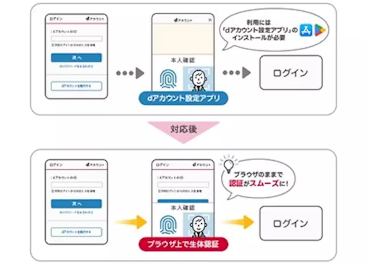 dアカウントへの生体認証、専用アプリ不要 23年2月から - トピックス｜Infoseekニュース