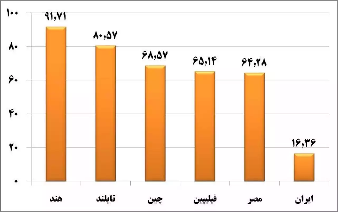 چند میلیون‌ ایرانی کتاب خواندن را رها کردند؟