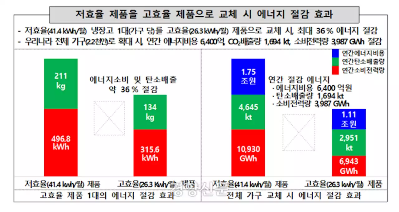 한 달에 소비전력이 가장 적게 드는 냉장고는 무엇?