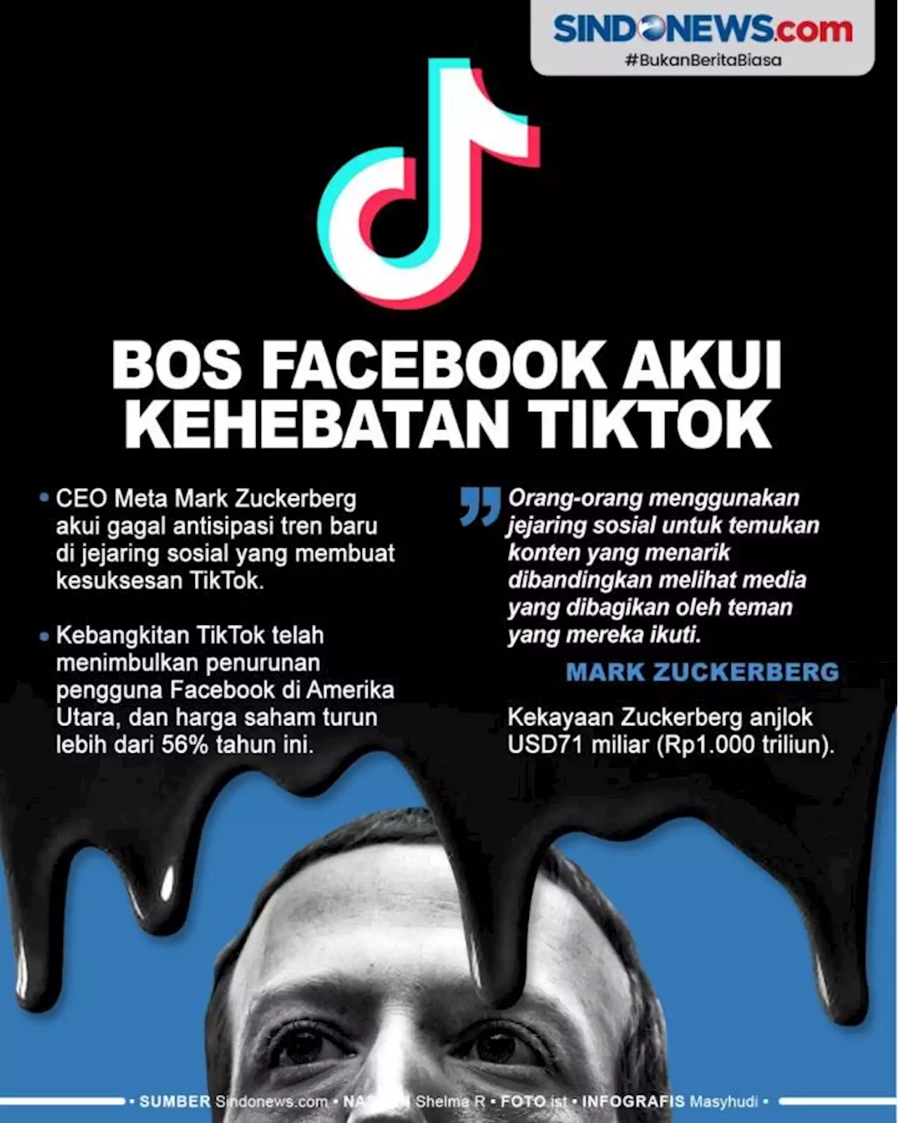 Rugi Rp1.000 Triliun, Bos Facebook Akui Kehebatan TikTok